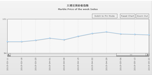 “中國·水頭石材指數”20150520期(圖文)1