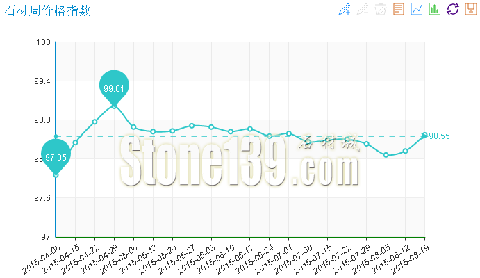 20150819期“中國·水頭石材指數”價格指數周看點