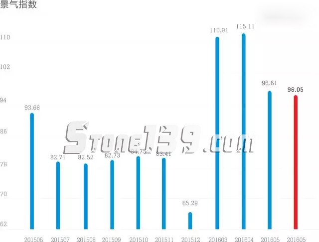 2016年6月 “中國·水頭石材指數”月分析 水頭石材指數,石材價格指數,石材景氣指數