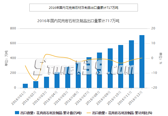 2016年我國(guó)花崗巖石材及制品出口量累計(jì)717萬(wàn)噸數(shù)據(jù)總表