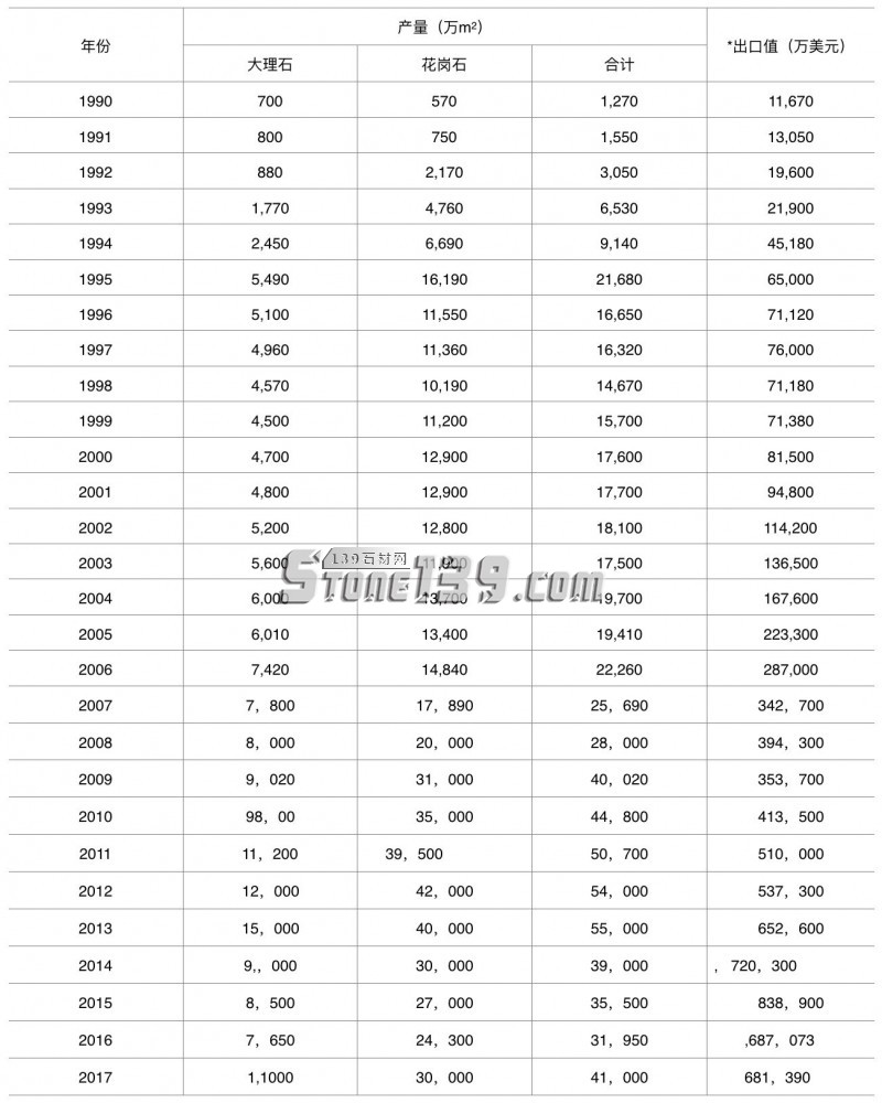 買買買!2017年中國石材進口呈雙高增長
