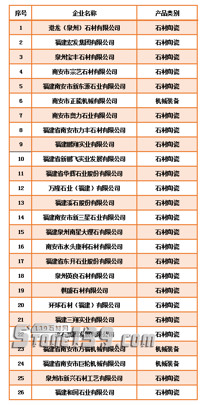 26家石材相關企業上榜“2018-2019年度南安市民營工業龍頭企業認定名單” 2018-2019年度南安市民營工業龍頭企業認定名單(石材及石材機械)