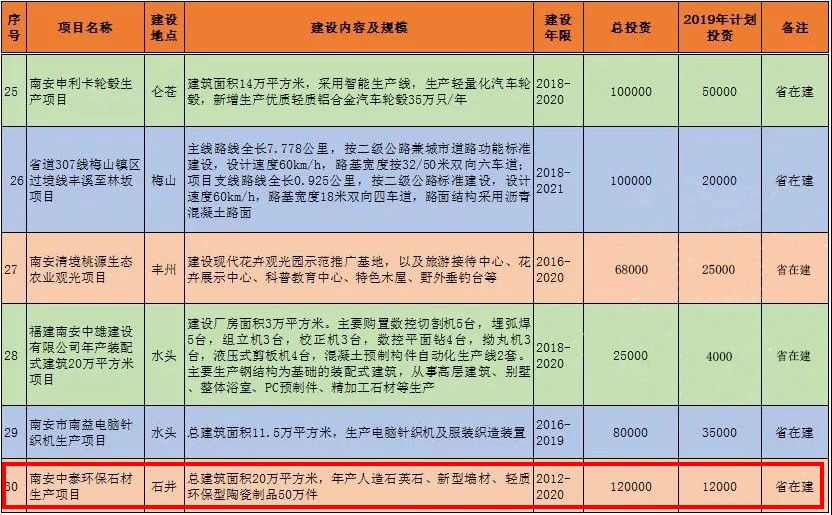 福建南安中泰環保石材生產項目入圍2019省重點建設項目
