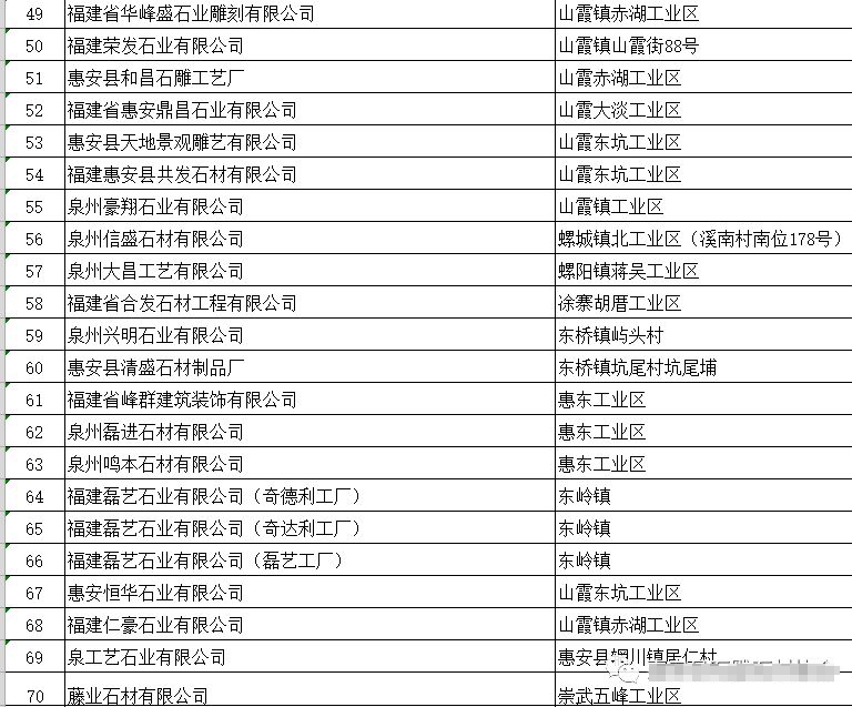 福建惠安縣首批70家石雕石材企業可以領排污許可證(附名單)