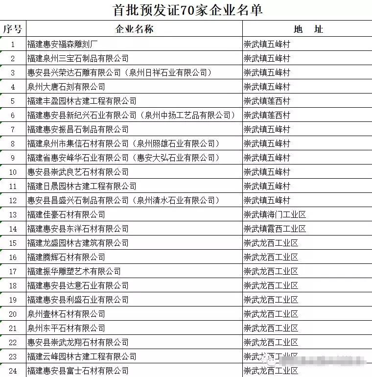 福建惠安縣首批70家石雕石材企業可以領排污許可證(附名單)