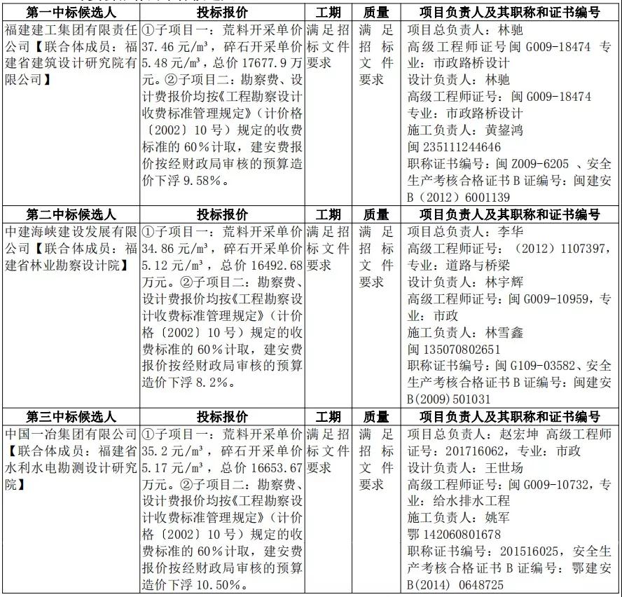 近22億的南安市石井鎮蔡仔山廢棄礦山綜合治理中標候選人公示