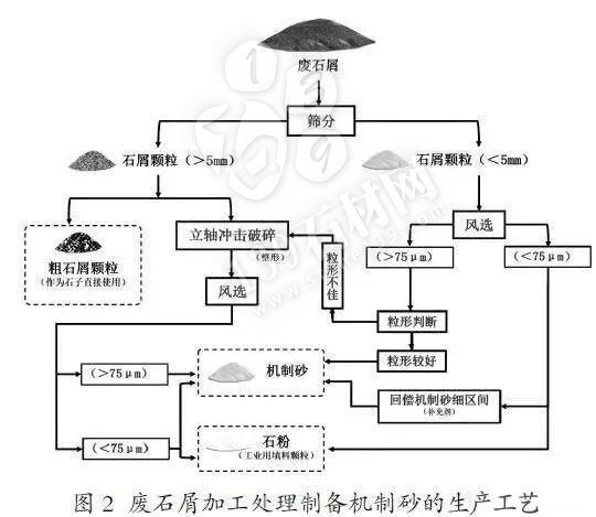 采石場尾礦制砂:為幾百億噸廢棄礦山土石料謀出路!