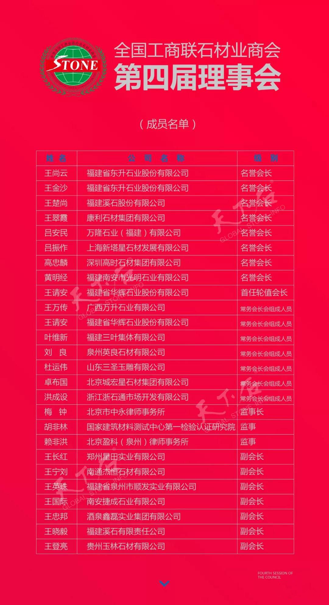 華輝石材股份董事長王清安當(dāng)選全國工商聯(lián)石材業(yè)商會(huì)第四屆理事會(huì)首任輪值會(huì)長