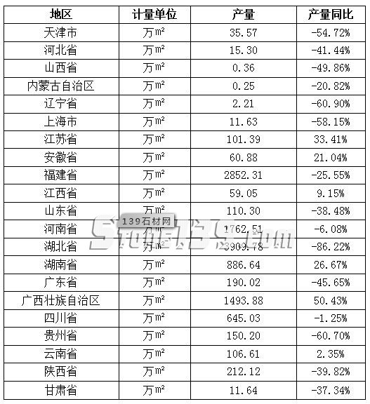 一季度全國各省份石材產量同比下降66.83% 會漲價嗎