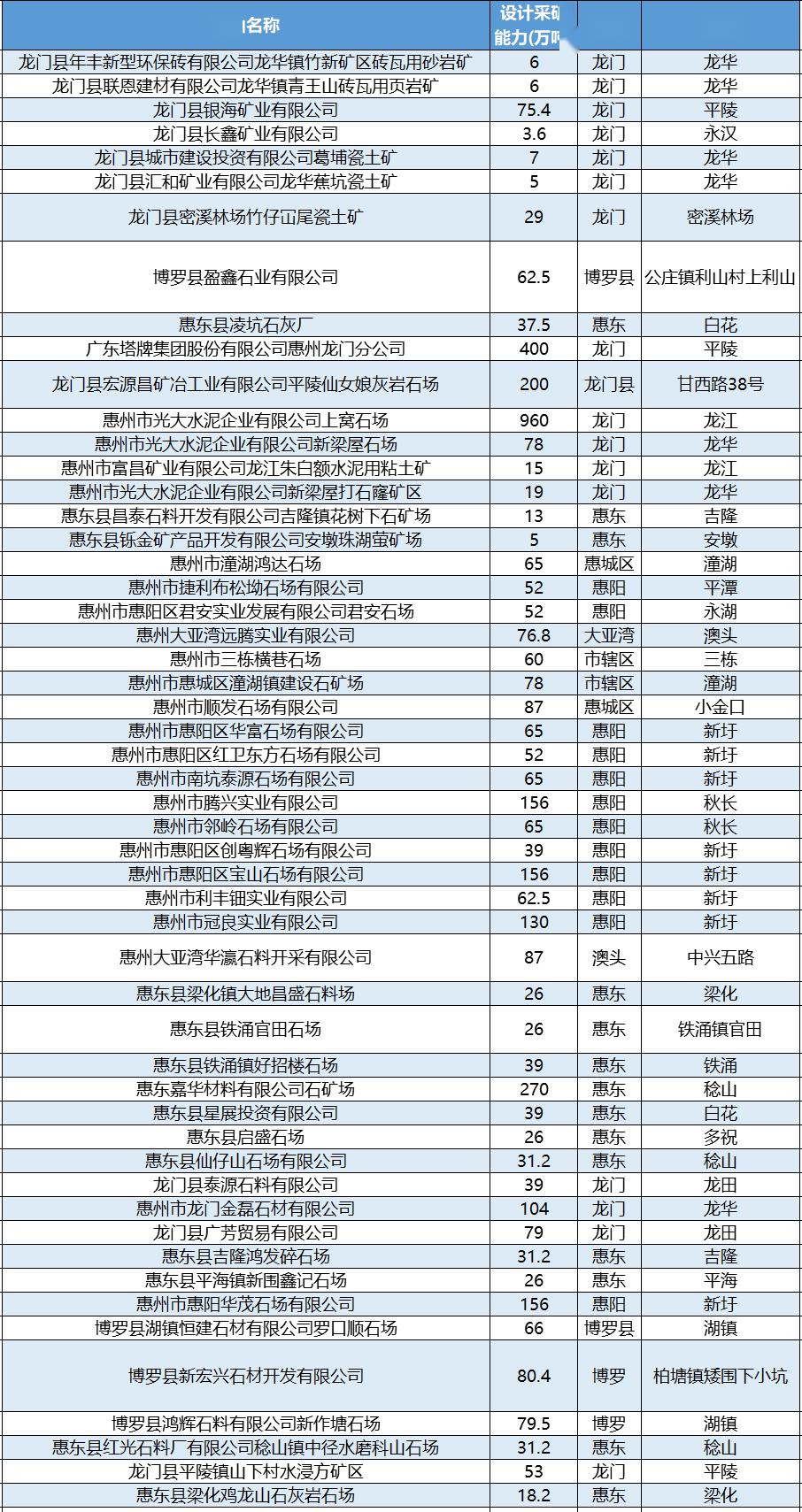 廣東龍門出讓1.18億方建筑用花崗巖礦，起拍價10個億，比河南泌陽5.5億還瘋狂！