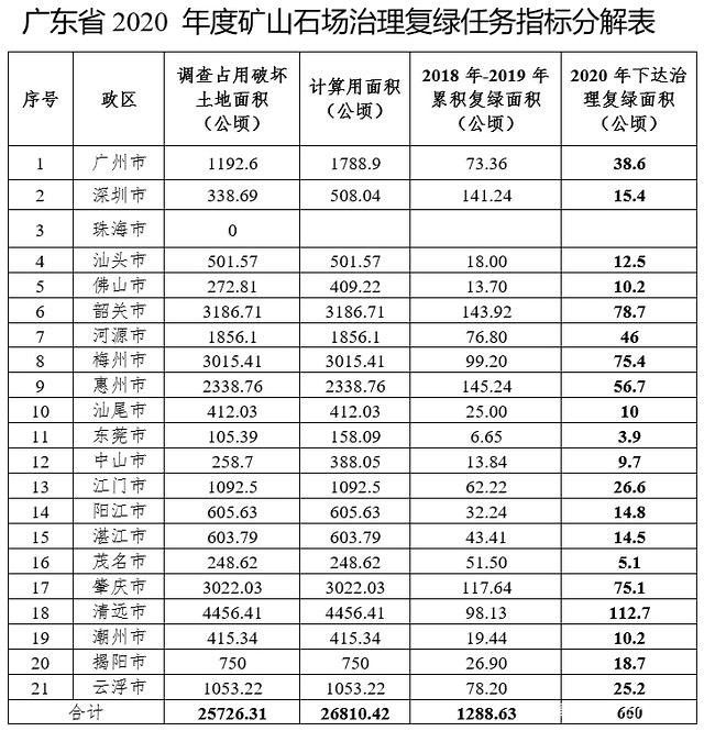 廣東印發2020年礦山石場復綠方案:不規范的停產整治