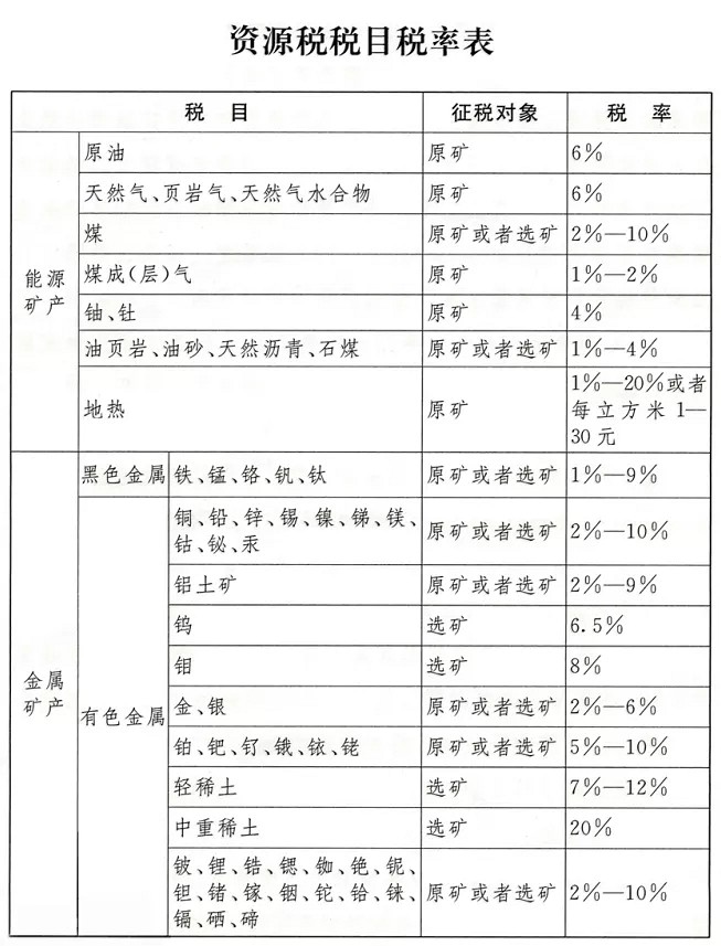 《中華人民共和國資源稅法》正式實施，石材礦山征收1%-10%資源稅
