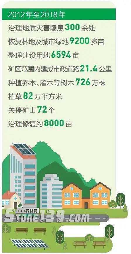 昆明72個關停礦山已累計完成治理修復約8000畝,占采損總面積10034.71畝的約