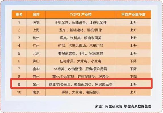 泉州已形成九大實體經濟千億產業集群,產業帶品牌化刻不容緩!