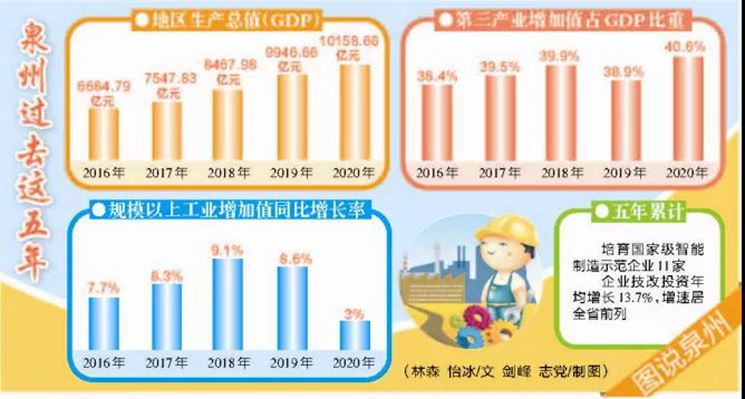 泉州已形成九大實體經濟千億產業集群,產業帶品牌化刻不容緩!