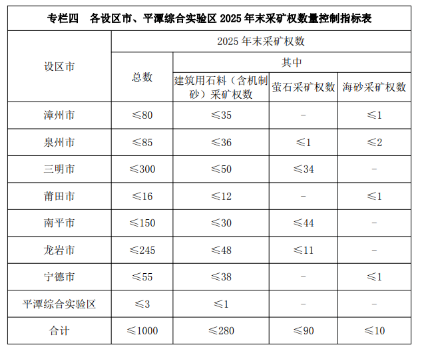 又有一批礦山即將關停!福建省5部門聯合發(fā)布新一輪礦產資源規(guī)劃 福建省5部門聯合發(fā)布新一輪礦產資源規(guī)劃